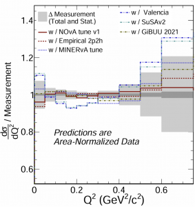 Ratios of 2p2h cross-section simulations (Empirical,Valencia, SuSAv2,MINERvAtune (MnvTune-v1.2) and GiBUU2021) to NOvA single differential cross-section measurements vs. Q^2; shape-only uncertainty and models area-normalized to data.