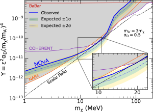 90% confidence level exclusion in (mχ,Y) parameter space for NOvA and other experiments.