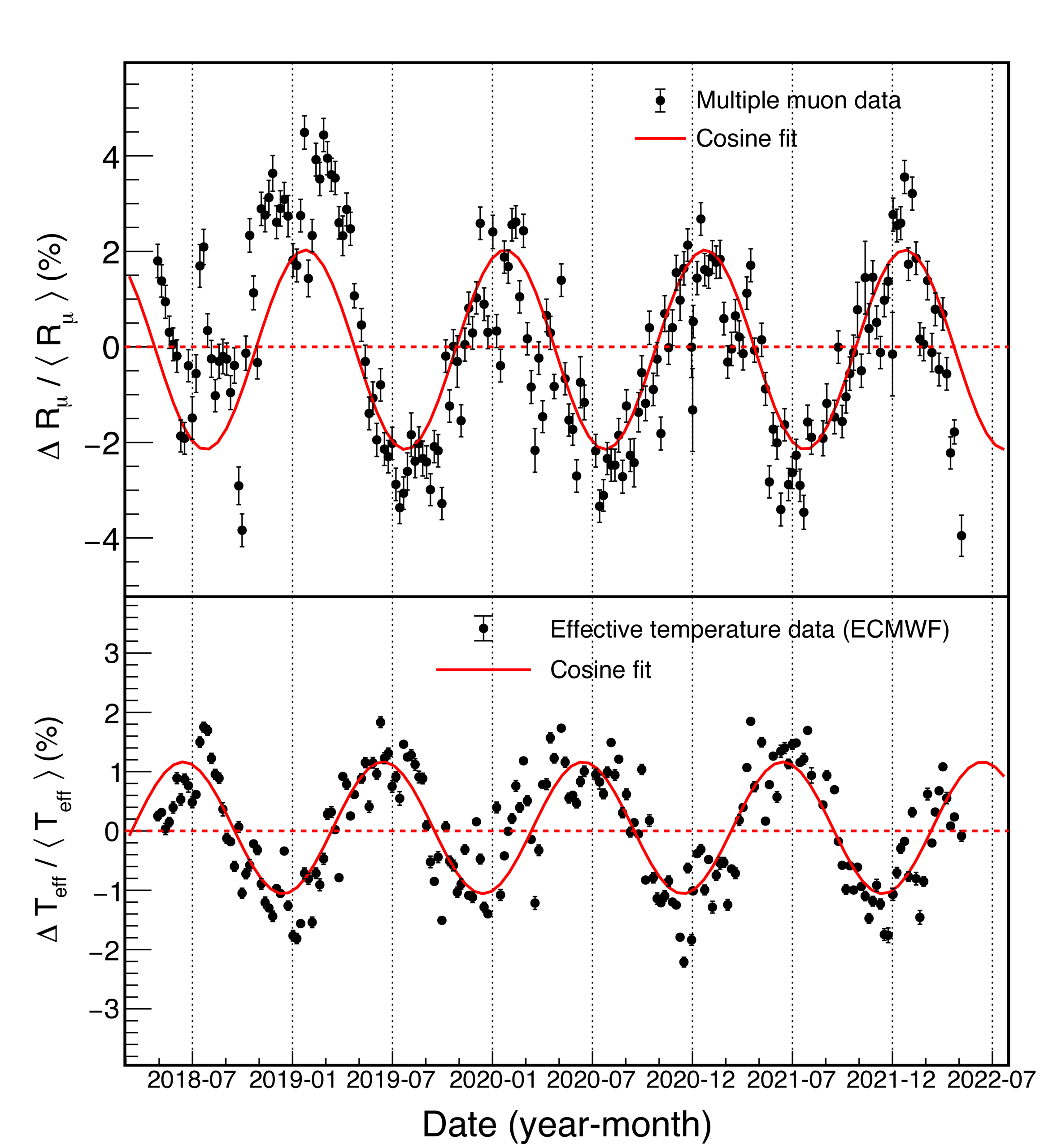 Seasonal variation in weekly binning: The percentage variation of observed multiple-muon rate (top) with cosine best fit (solid curve) and the percentage variation of effective temperature (bottom) with cosine best fit (solid curve).
