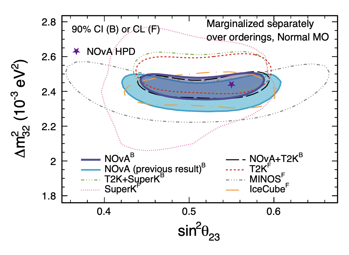 Comparisons of the 90% intervals for dmsq32-ssth23 in the Normal MO with NOvA 2020 results and superimposed
contours from other experiments, including the 2024 joint NOvA-T2K analysis